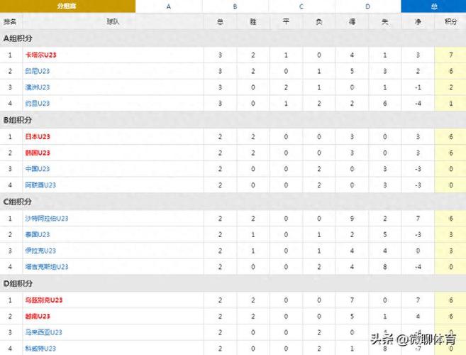 世界杯亚洲预选赛积分排名