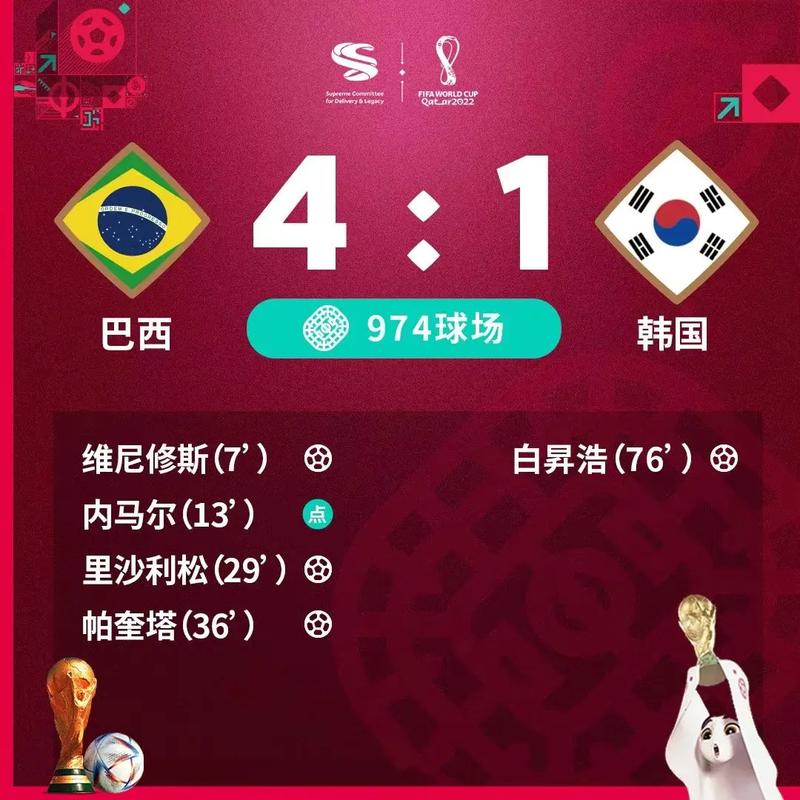 巴西韩国比分4:1