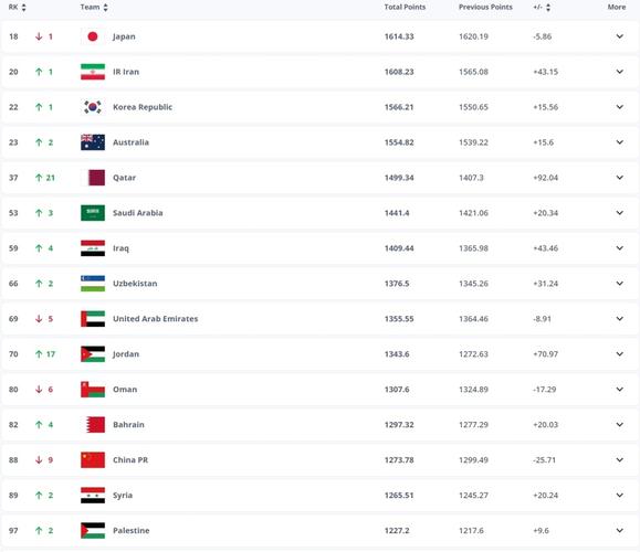 FIFA最新排名：国足仍列世界第80